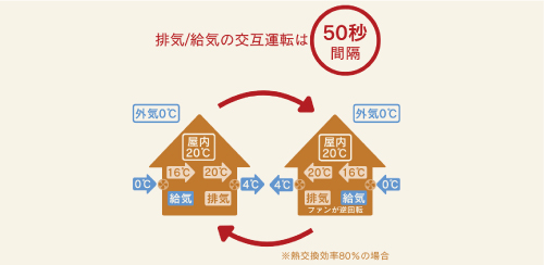 ウィルスに強い家